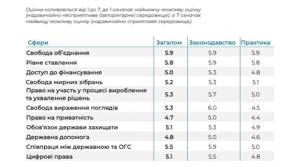 Результати досліджень оцінки середовища для ОГС в Україні: звіт