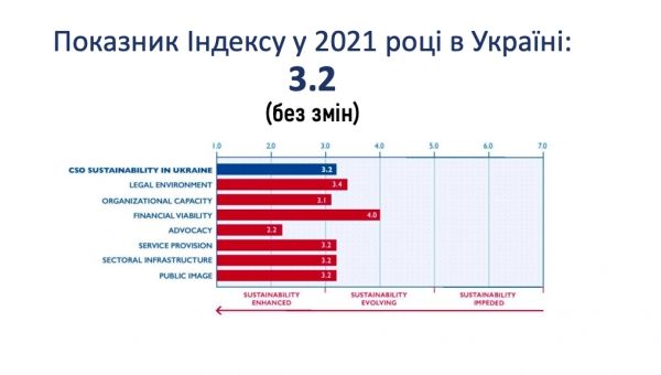 Передумови незламності громадянського суспільства України під час війни: український звіт Індексу сталості ОГС за 2021 